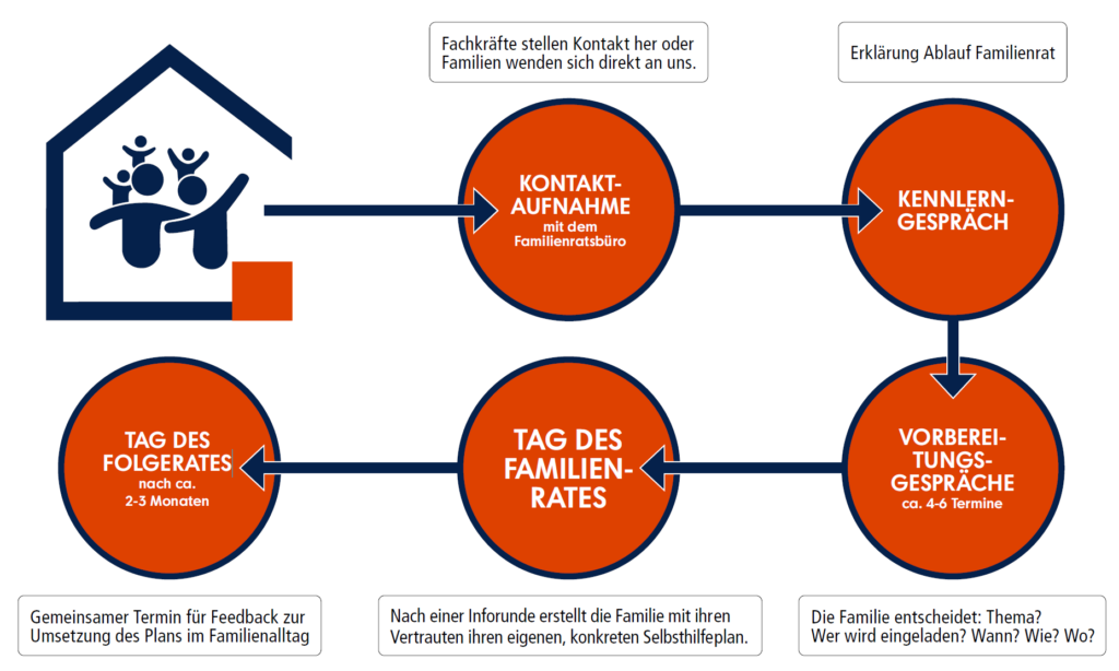 Familienrat